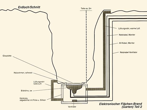 Diagramm Garten